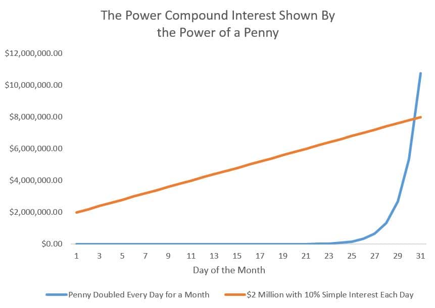 know what compound interest is