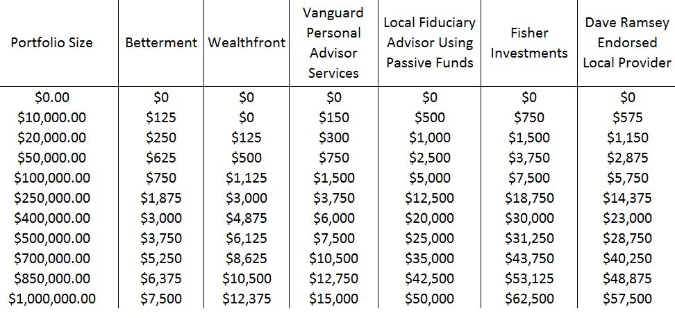 Dave Ramsey Investment Chart